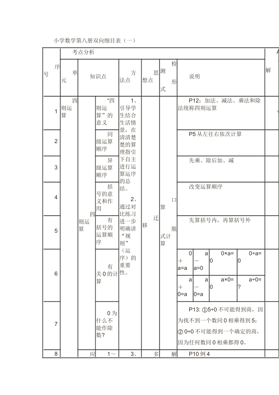 小学数学双向细目表_第1页