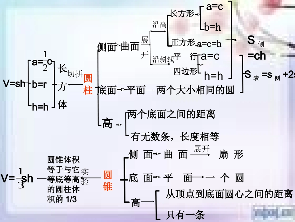 圆柱与圆锥整理复习_第2页