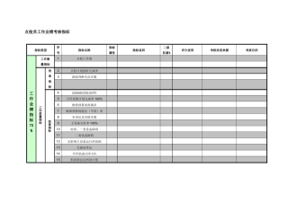 紧水滩电厂设备技术部点检员工作业绩考核指标