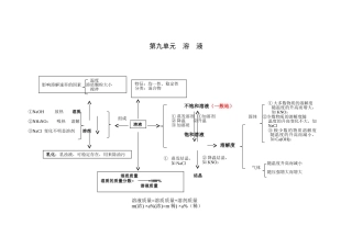 第九单元溶液