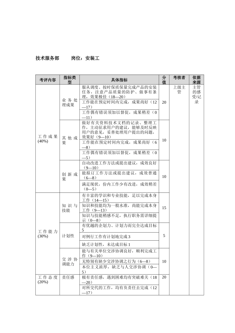方圆公司技术服务部安装工_第1页