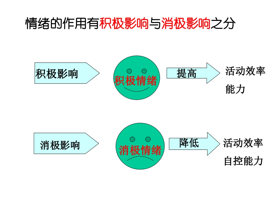 [中学联盟]辽宁省灯塔市第二初级中学人教版七年级政治上册第六课丰富多样的情绪课件（第二课时）_第2页