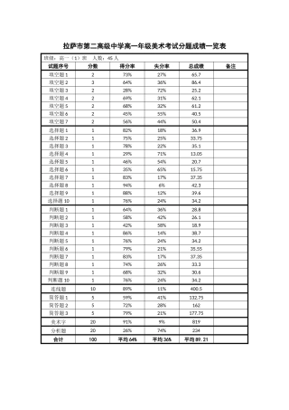 美术考试分题成绩一览表