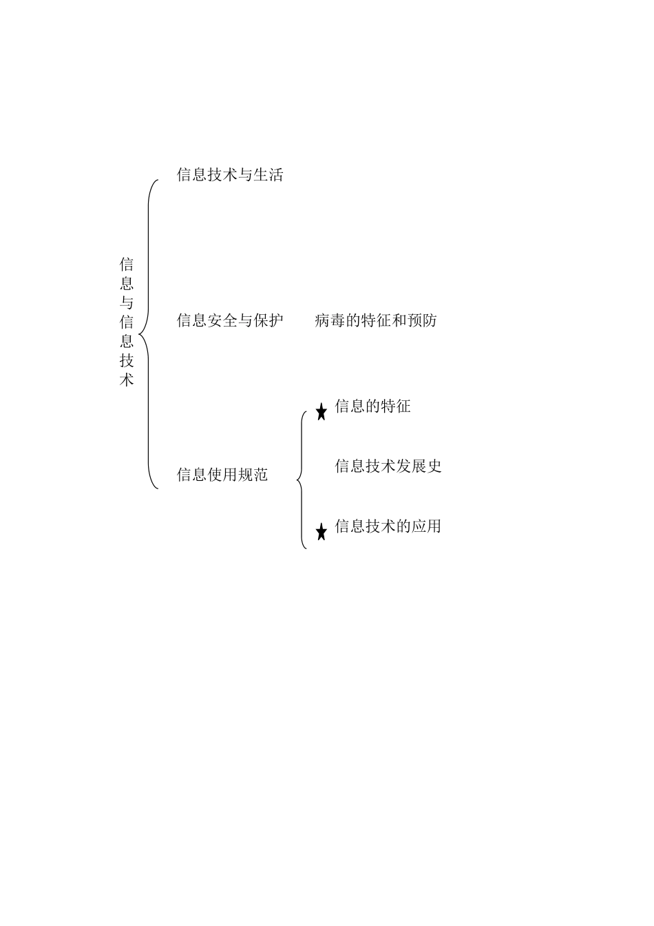 《信息与信息技术》单元知识结构图_第1页