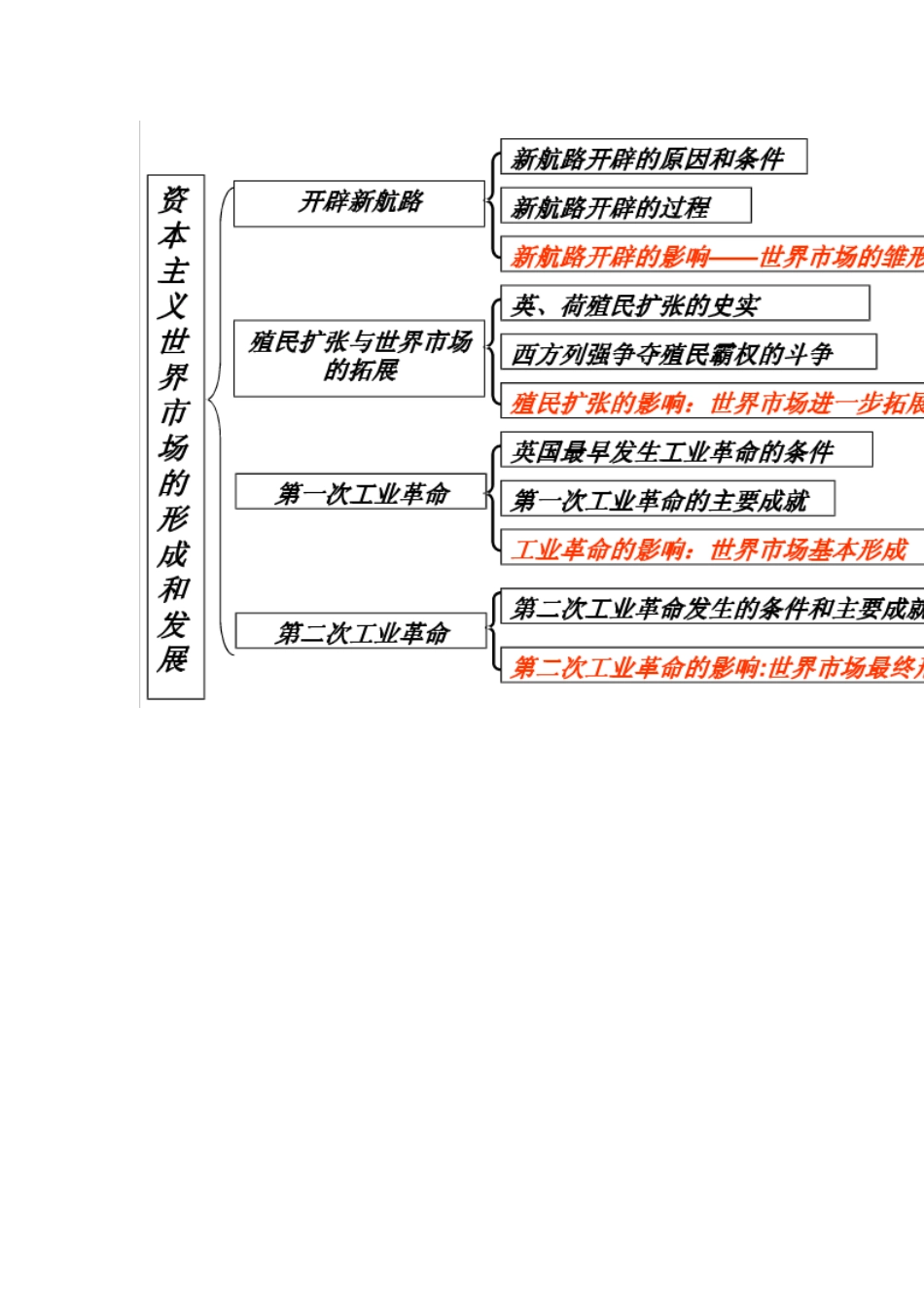 必修二单元知识结构图_第2页