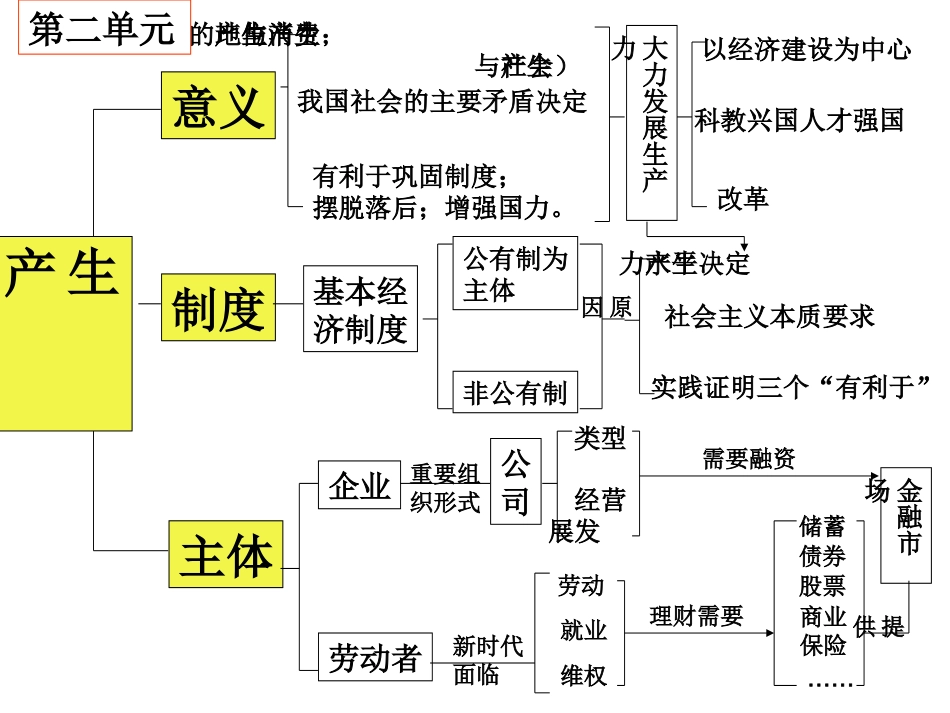 知识导图-经济生活第二单元_第1页