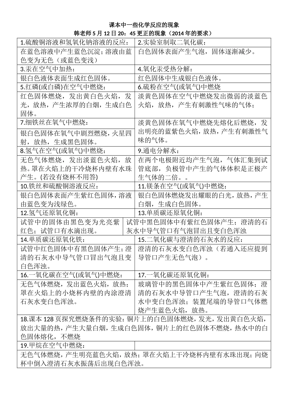 课本中一些化学反应的现象_第1页