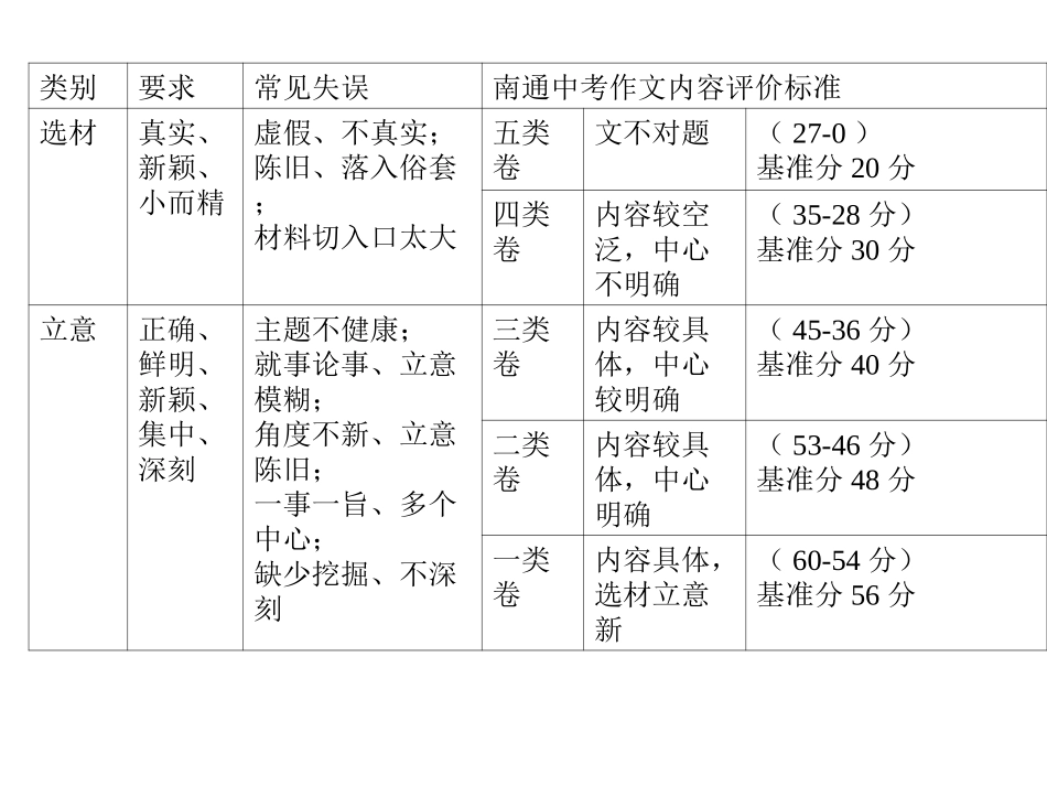 作文批改要求_第1页