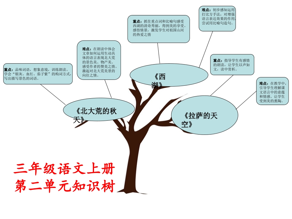 三上第二单元知识树_第1页