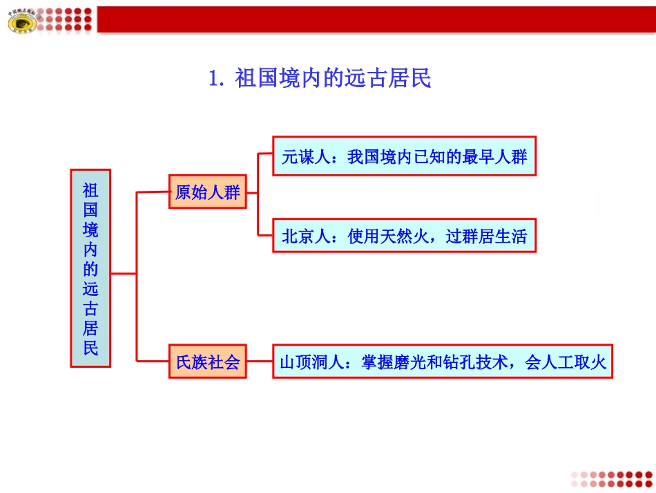 中华文明的起源知识框架_第1页