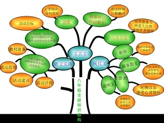 苏教版八下语文知识树