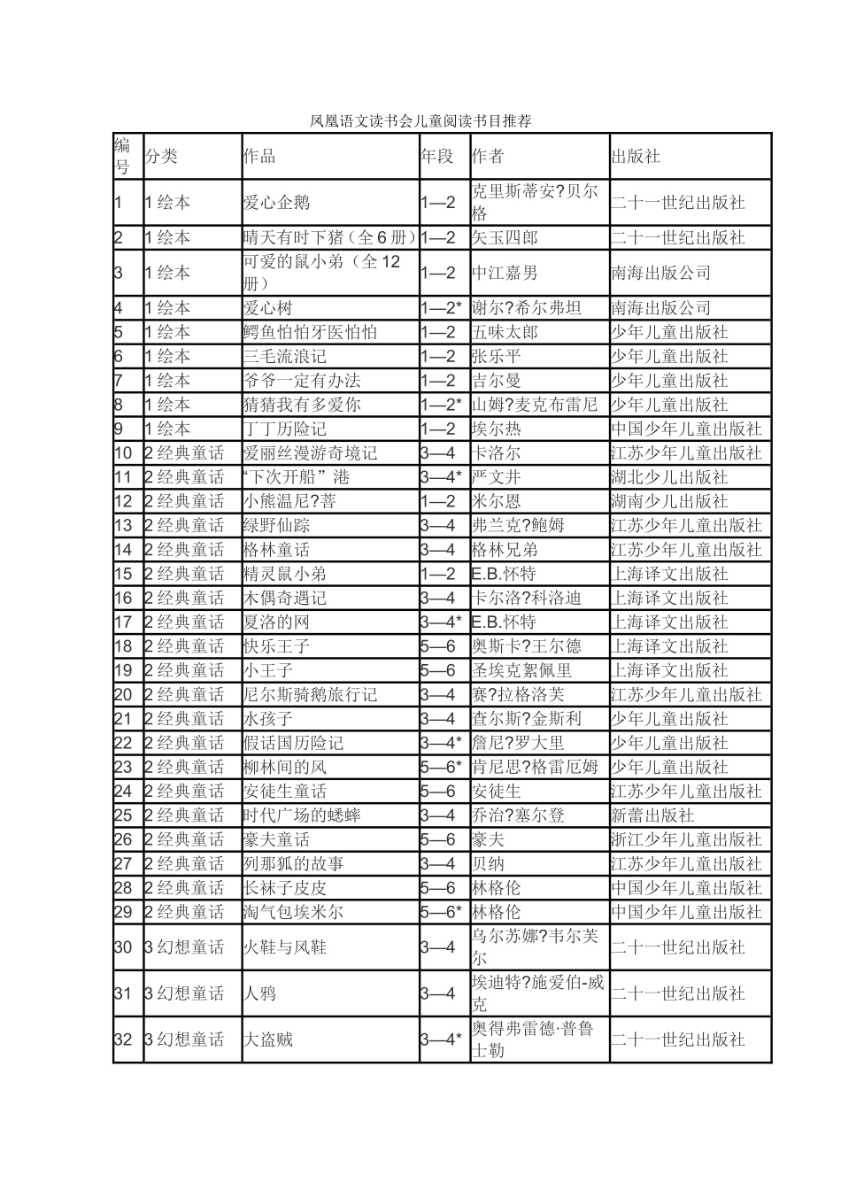 凤凰语文阅读推荐书目_第1页