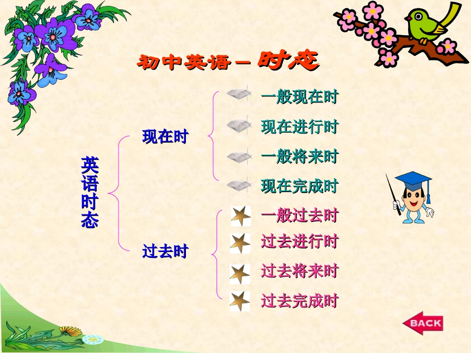 初中英语时态课件_第2页