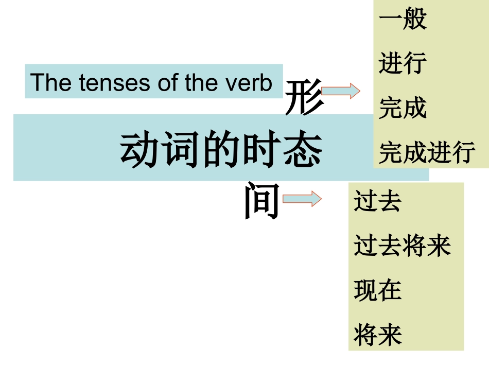 初中英语动词的时态和被动语态_第1页