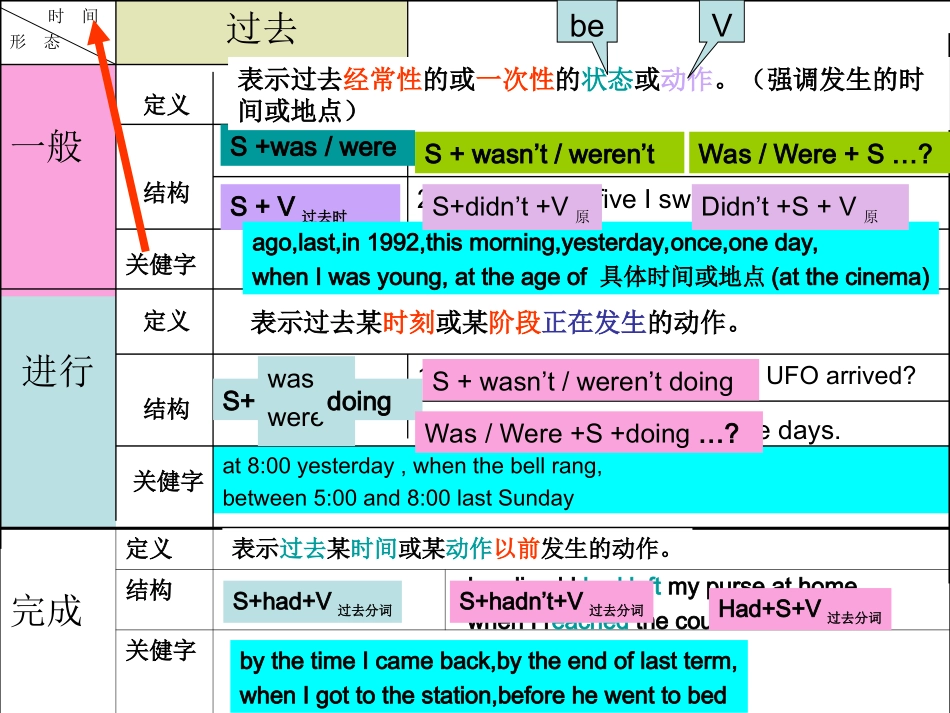 初中英语动词的时态和被动语态_第2页