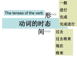 初中英语动词的时态和被动语态