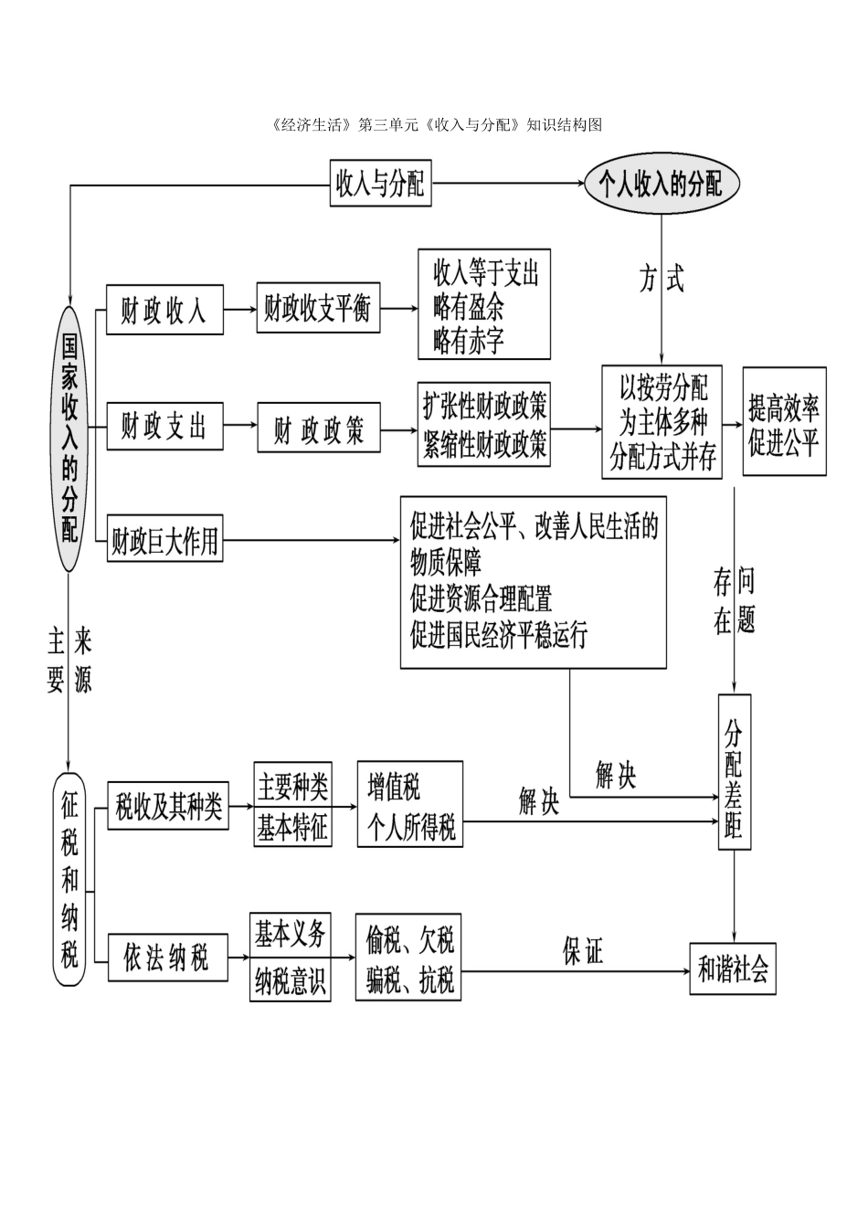 《经济生活》第三单元《收入与分配》知识结构图_第1页