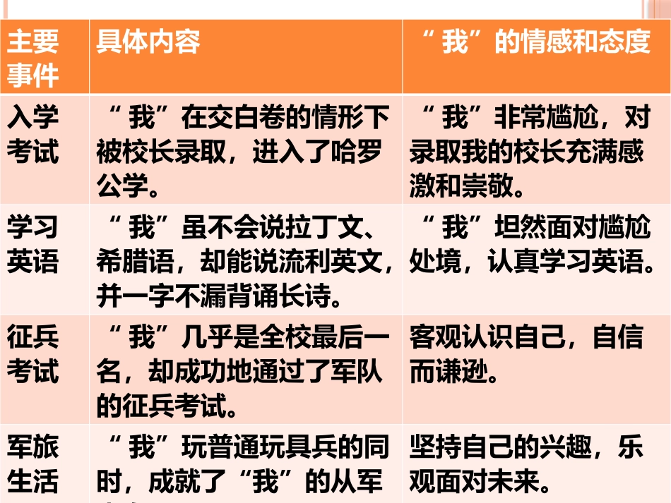 (中小学精品）我的早年生活_第3页