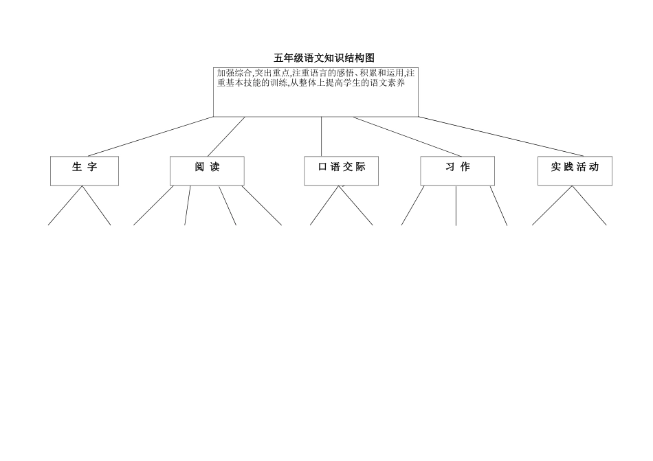 五年级语文知识结构图_第1页