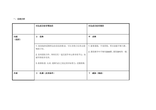 我的个人自我分析SWOT