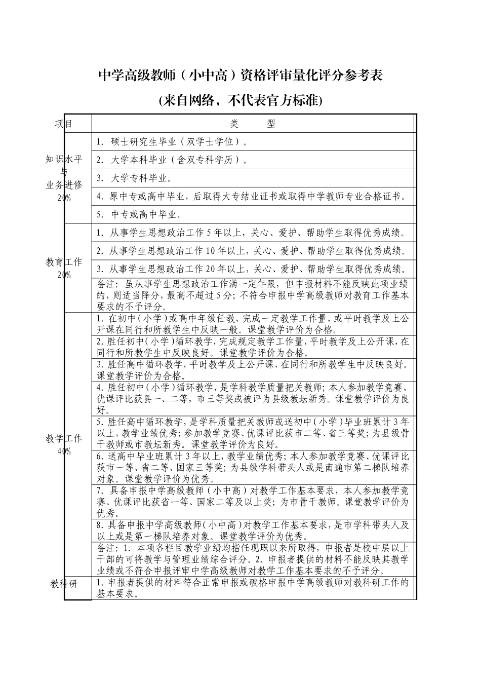 中学高级教师表决线与评分表_第1页