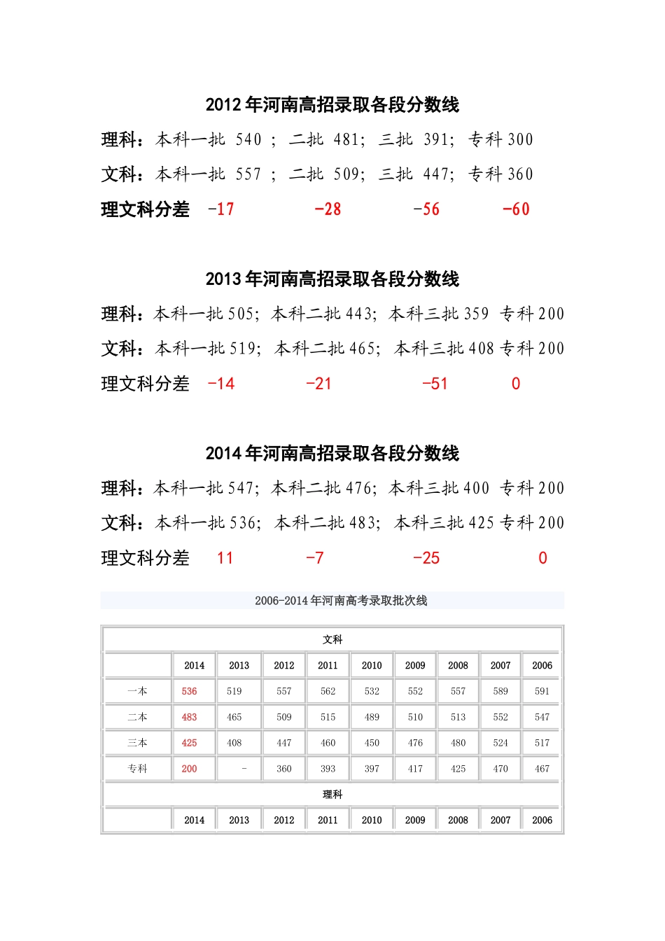 高招文理录取线_第1页
