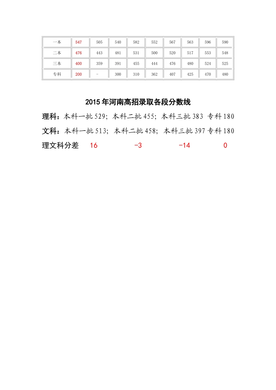 高招文理录取线_第2页