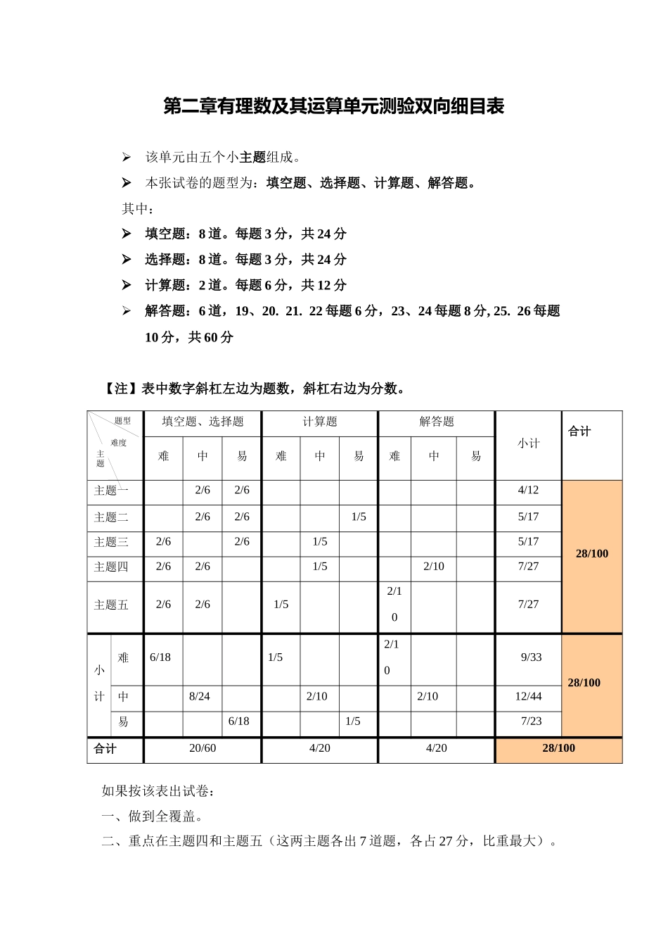 九年级数学测试双向细目表单（张培）_第1页