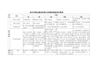 泉州市物业服务标准与收费标准级别对照表