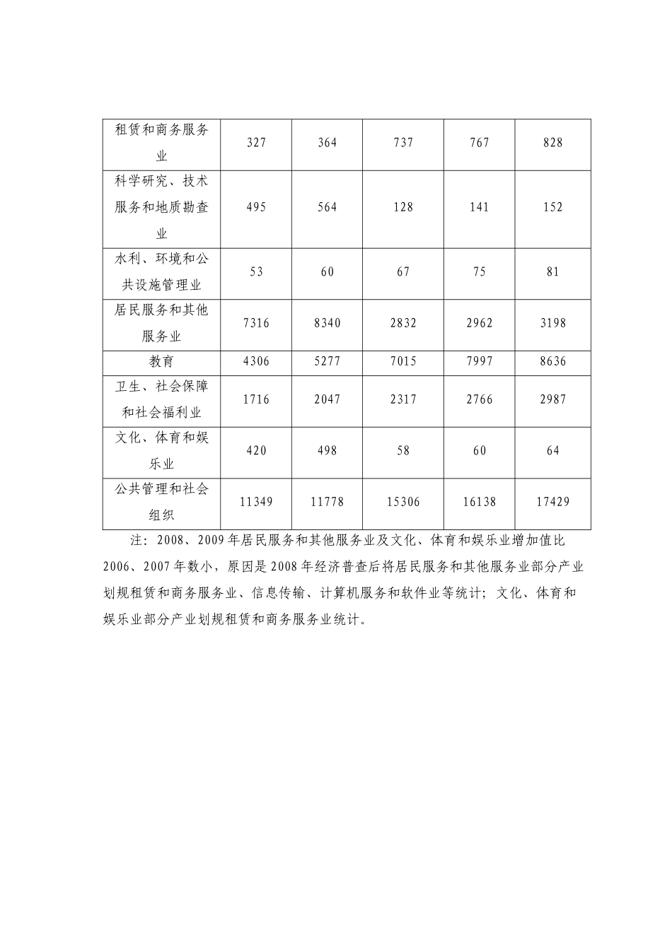宁南县“十二五”服务业发展规划_第3页