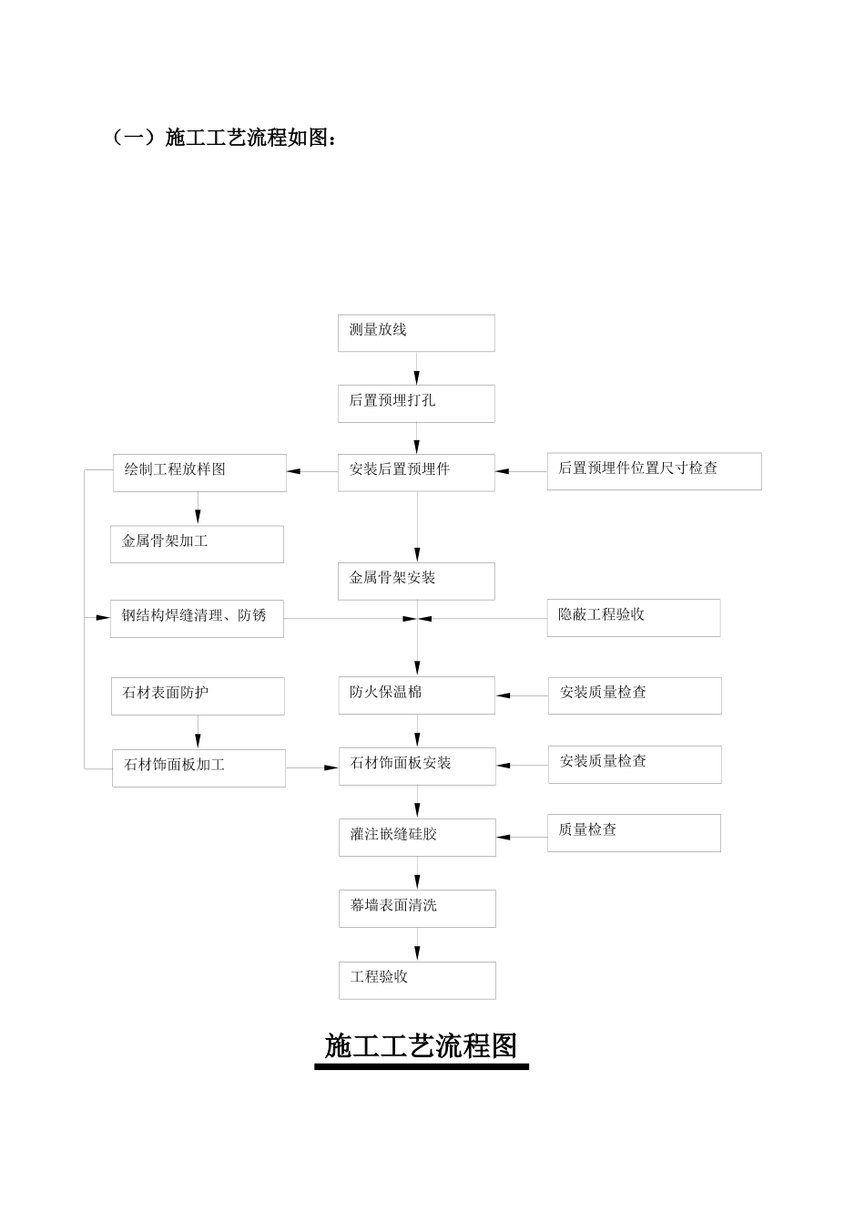 裙楼外墙干挂石施工方案_第2页