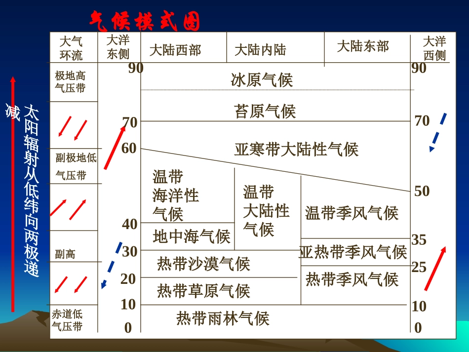 气候类型及判读课件_第3页