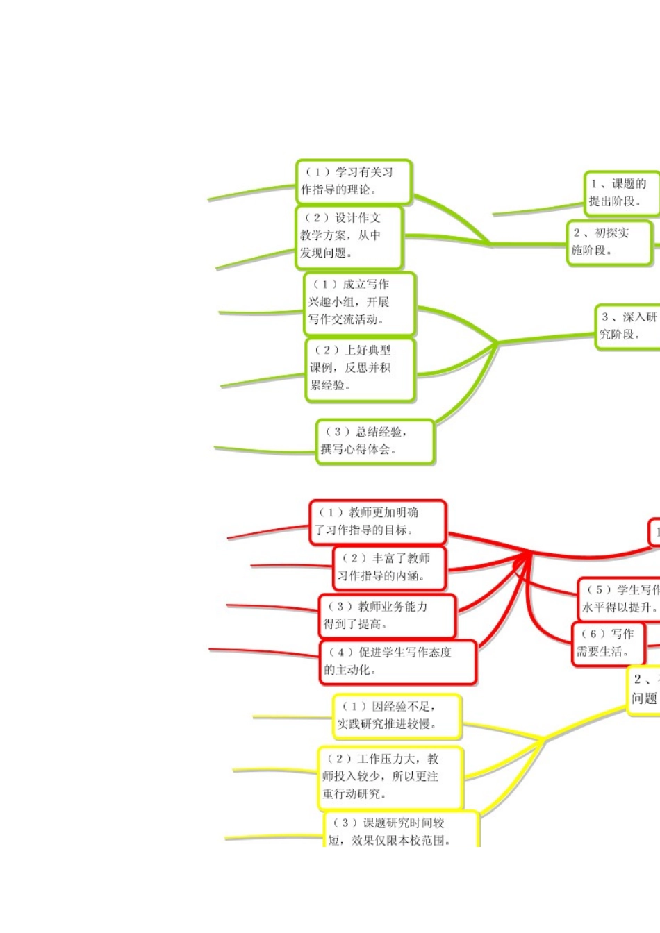 小学语文－线下活动－课题－《提高小学习作指导课备课实效性的实践研究》课题结题报告_第2页