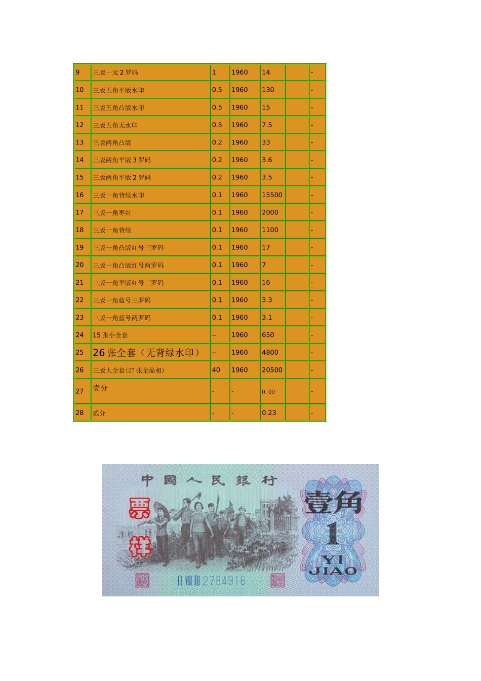 我国第三套人民币价格表_第2页