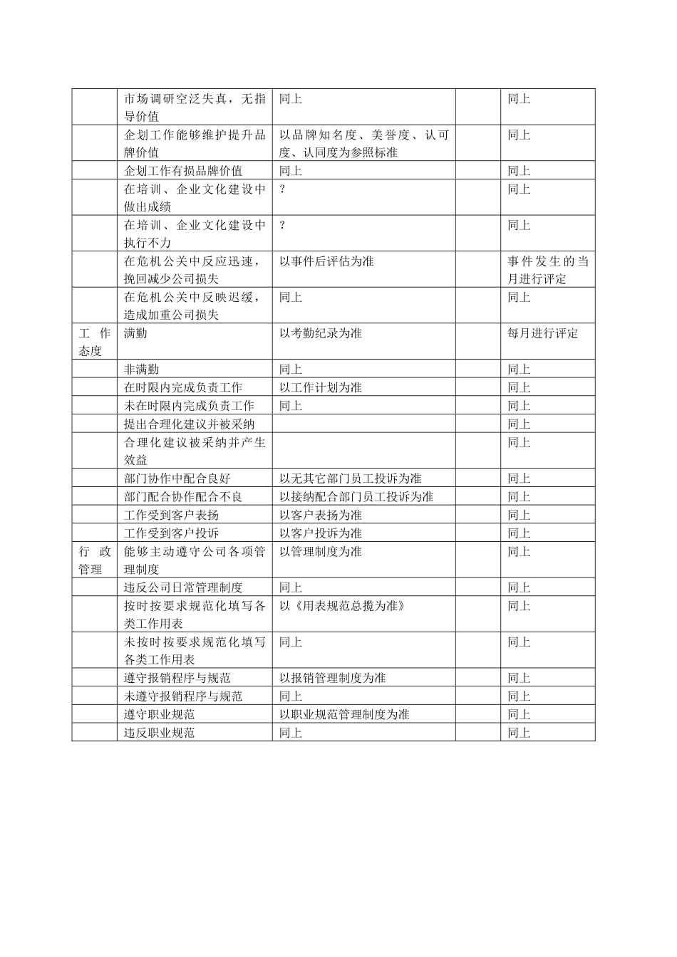 西北销售分部员工考核制度_第3页
