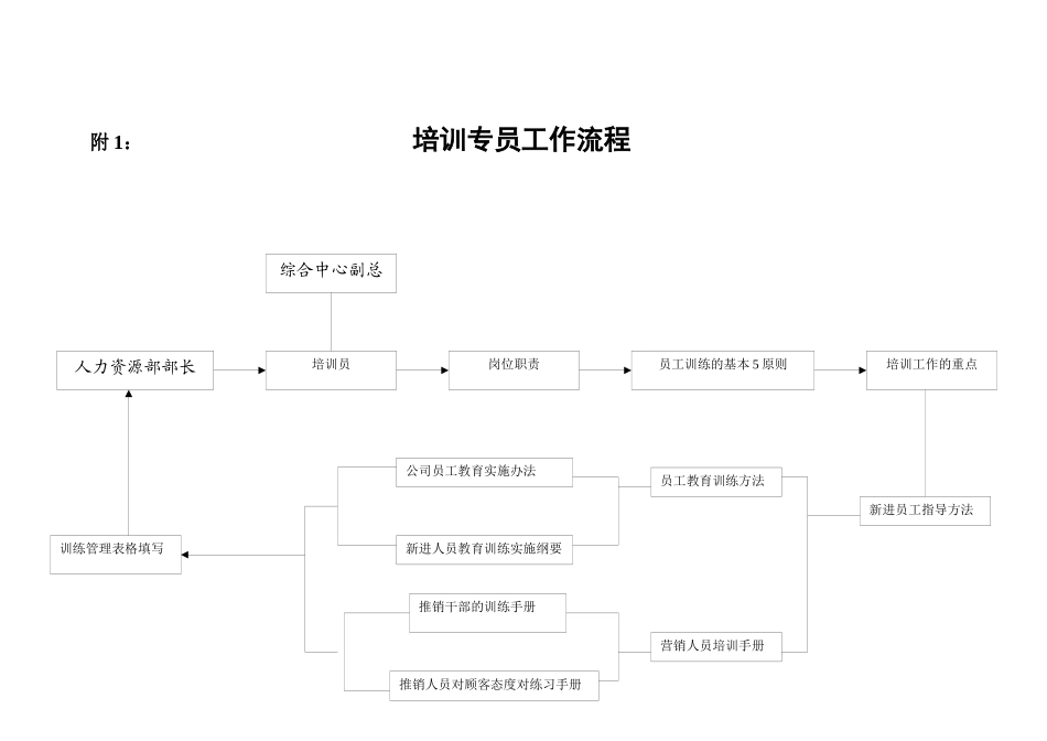 营销标准培训部专员工作细则_第2页
