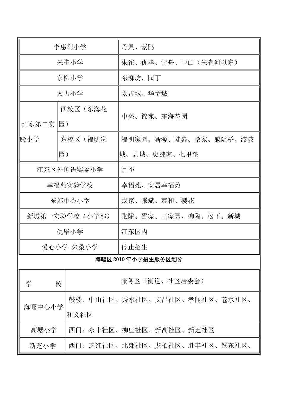 宁波市四区XXXX年小学招生服务区划分一览表_第2页