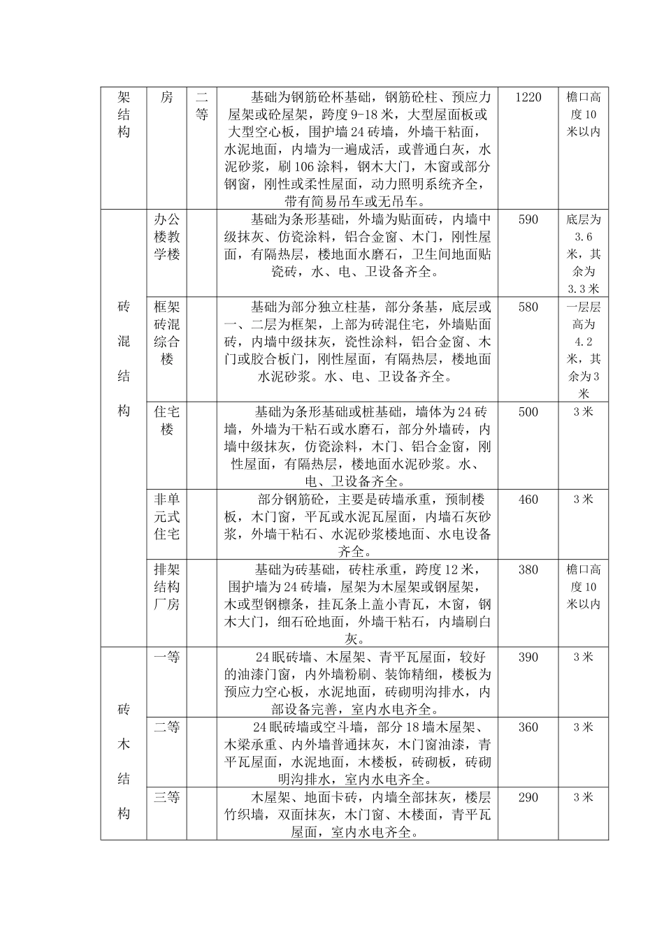 湘潭市房屋重置价格标准_第3页