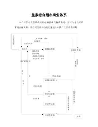 益家综合超市商业体系