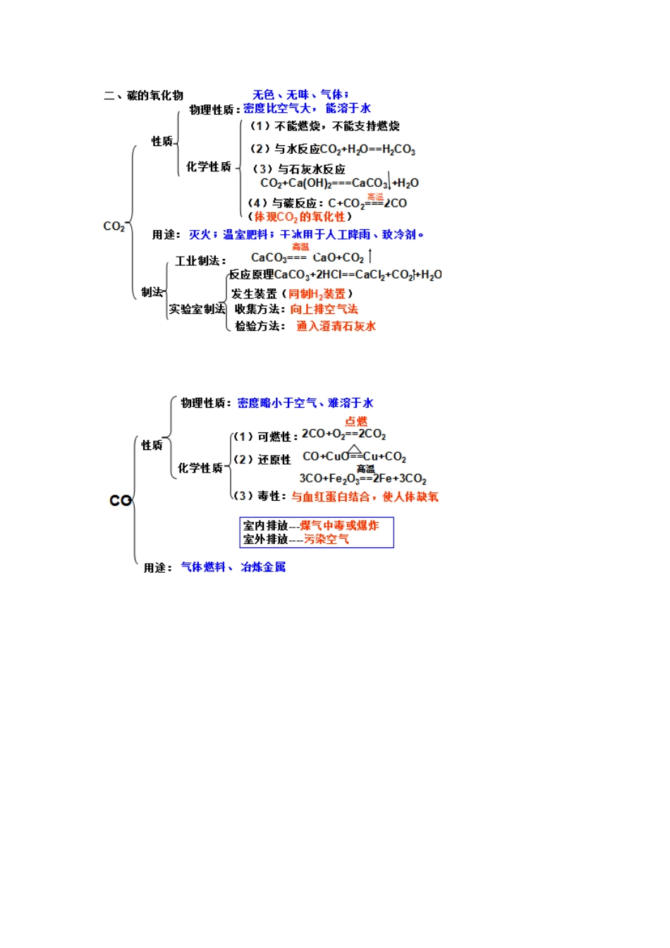 碳及碳的化合物知识结构图_第2页