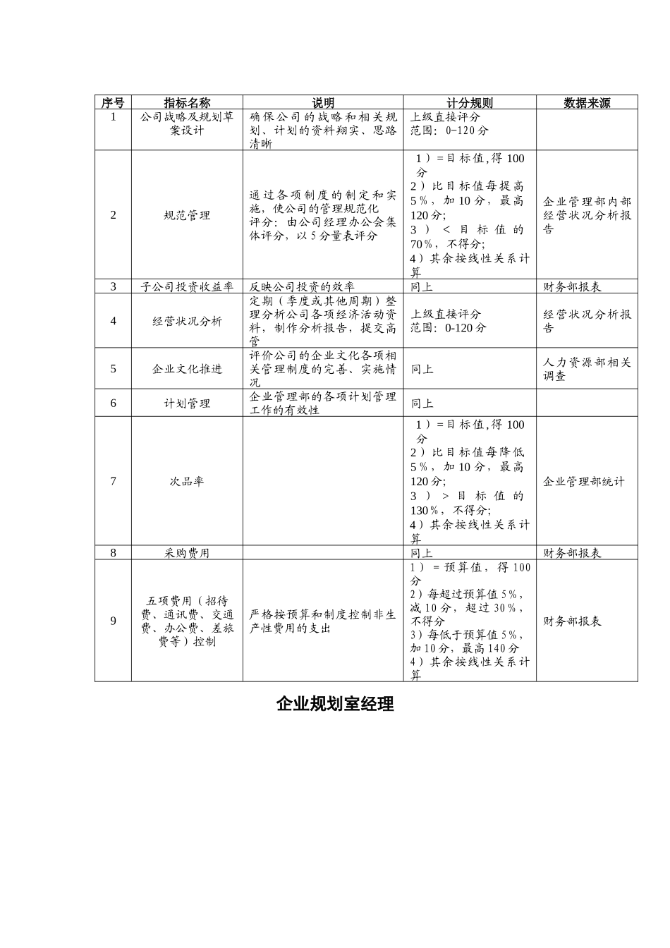 企业管理部关键业绩指标KPI_第3页