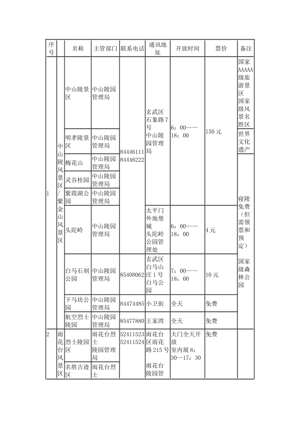 南京XXXX年最新公园(风景区)列表以及门票价格_第1页