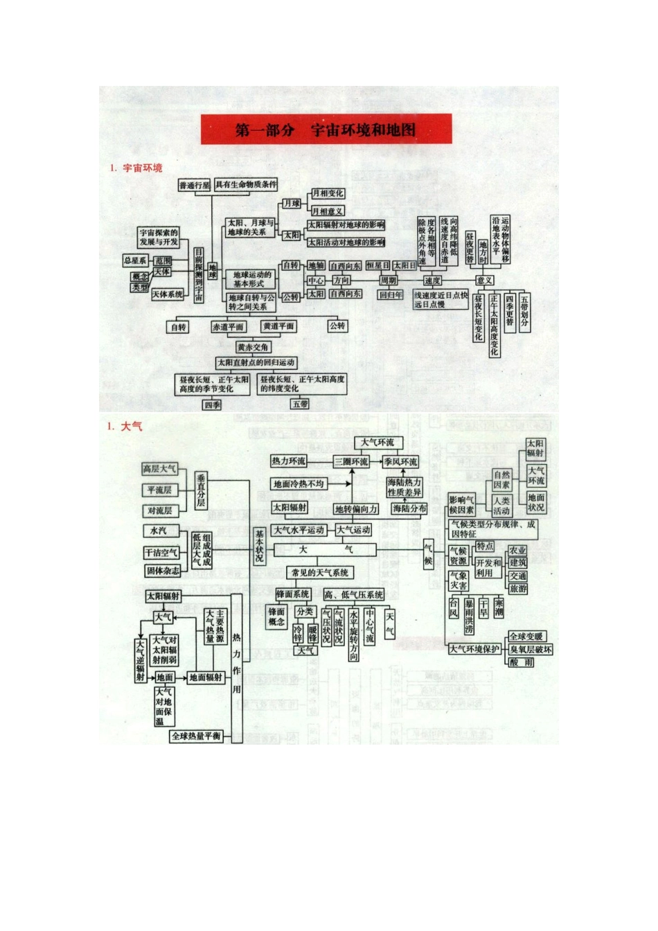 高考地理结构框架图(让你的复习更有条理哦)_第1页