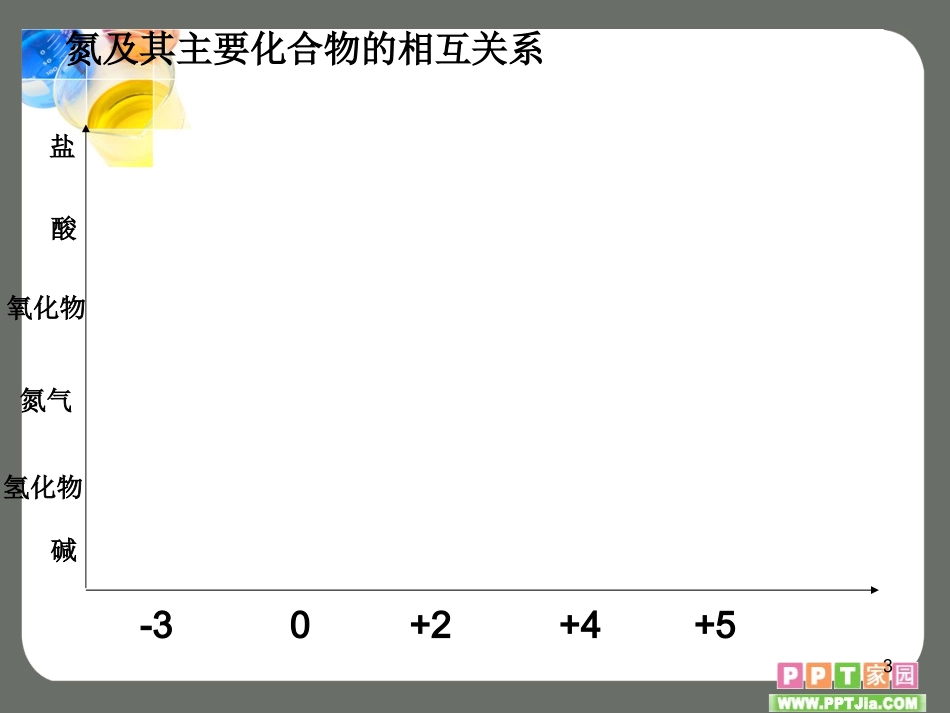 高三氮及其化合物公开课_第3页
