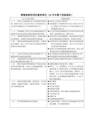 销售放射性同位素的单位（31号令第十四条规定）-上海环境
