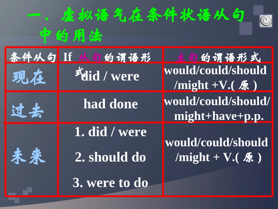高中英语语法虚拟语气课件_第3页