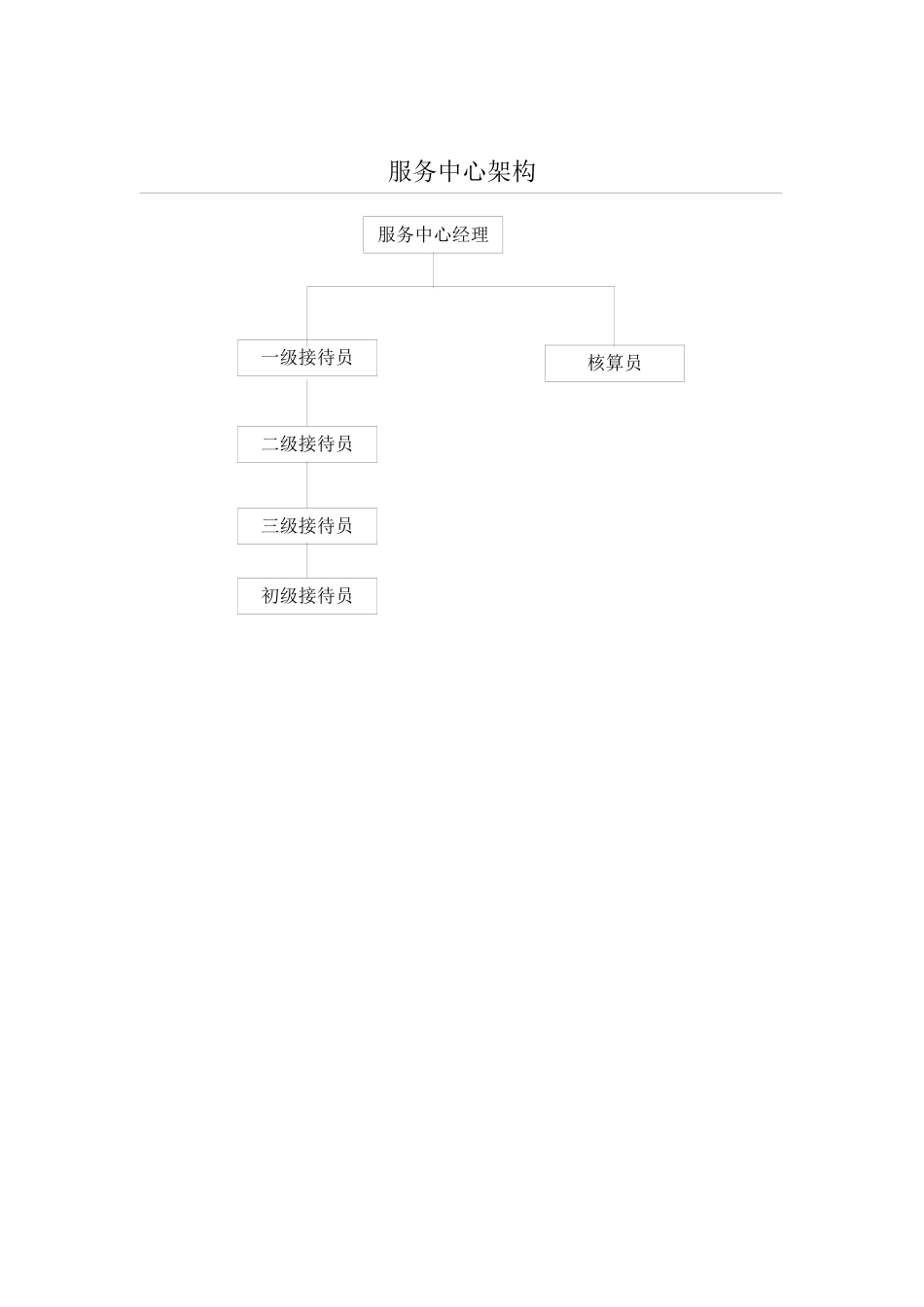 某物业公司服务中心作业指导书_第2页