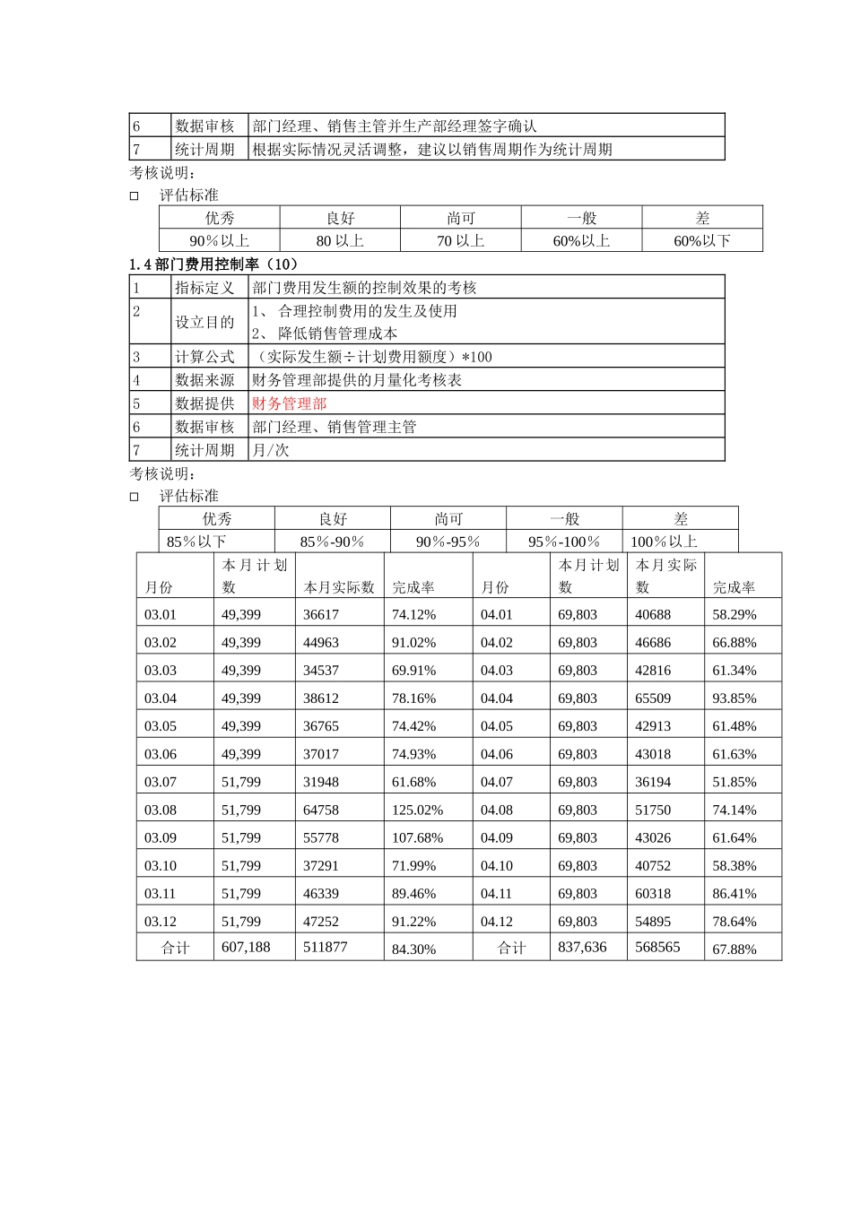 销售部考核指标制度()_第2页