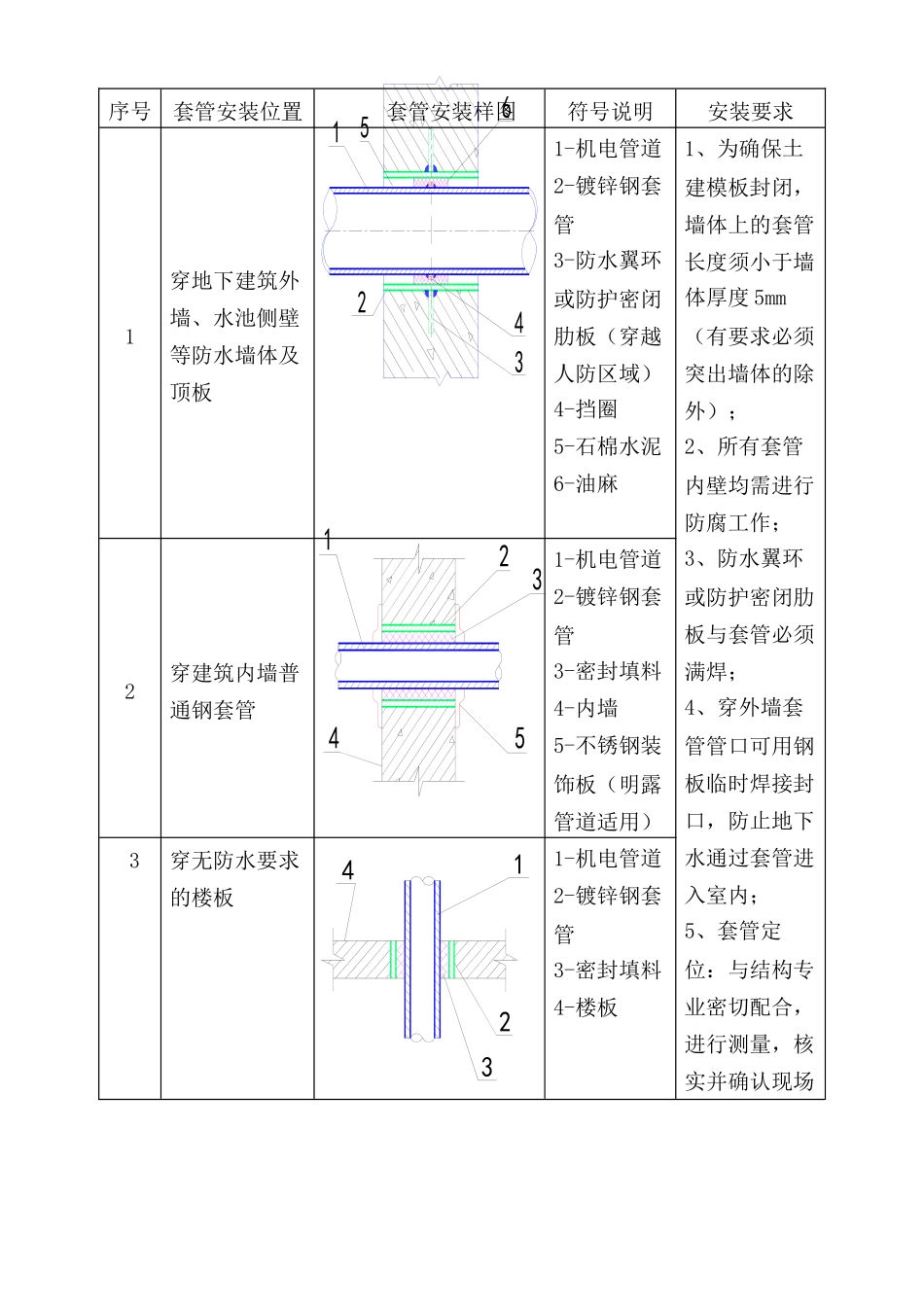 水电安装预留预埋施工方案_第3页
