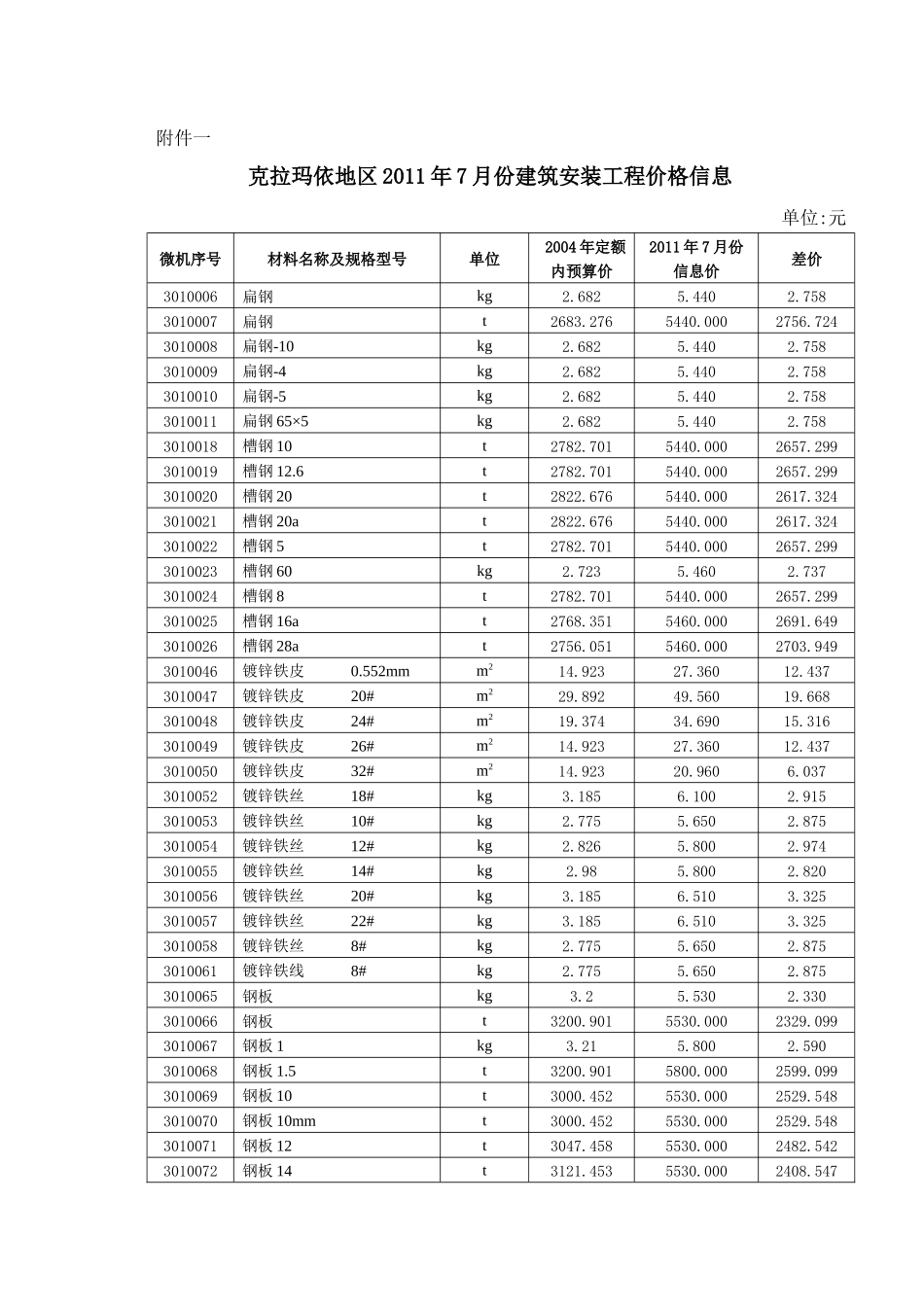 克拉玛依地区XXXX年7月份建筑安装工程价格信息_第1页